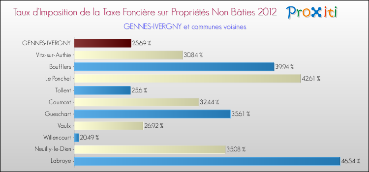 Taux d'imposition de la taxe foncière sur les immeubles et terrains non batis 2012 pour GENNES-IVERGNY et les communes proches Comparaison des taux d'imposition de la taxe foncière sur les immeubles et terrains non batis 2012 pour GENNES-IVERGNY et les communes voisines