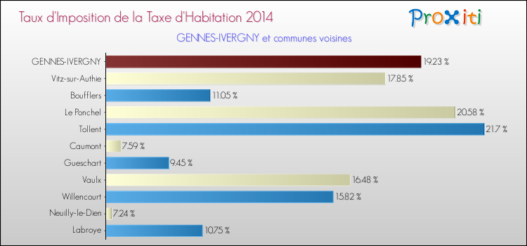 Taux d'imposition de la taxe d'habitation 2014 pour GENNES-IVERGNY et les communes proches Comparaison des taux d'imposition de la taxe d'habitation 2014 pour GENNES-IVERGNY et les communes voisines