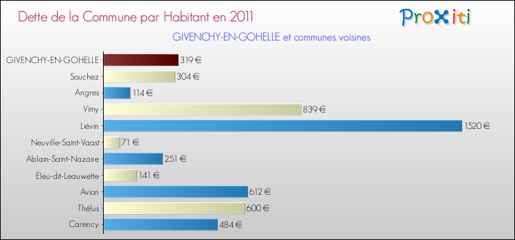 Dette par habitant de la commune en 2011 pour GIVENCHY-EN-GOHELLE et les communes proches Comparaison de la dette par habitant de la commune en 2011 pour GIVENCHY-EN-GOHELLE et les communes voisines