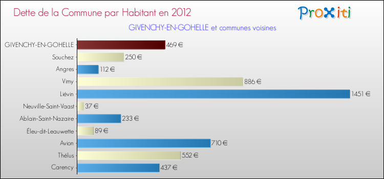 Dette par habitant de la commune en 2012 pour GIVENCHY-EN-GOHELLE et les communes proches Comparaison de la dette par habitant de la commune en 2012 pour GIVENCHY-EN-GOHELLE et les communes voisines