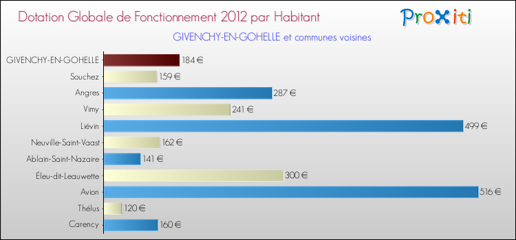 Montant des dotations globales de fonctionnement DGF par Habitant pour GIVENCHY-EN-GOHELLE et les communes proches Comparaison des des dotations globales de fonctionnement DGF par habitant pour GIVENCHY-EN-GOHELLE et les communes voisines