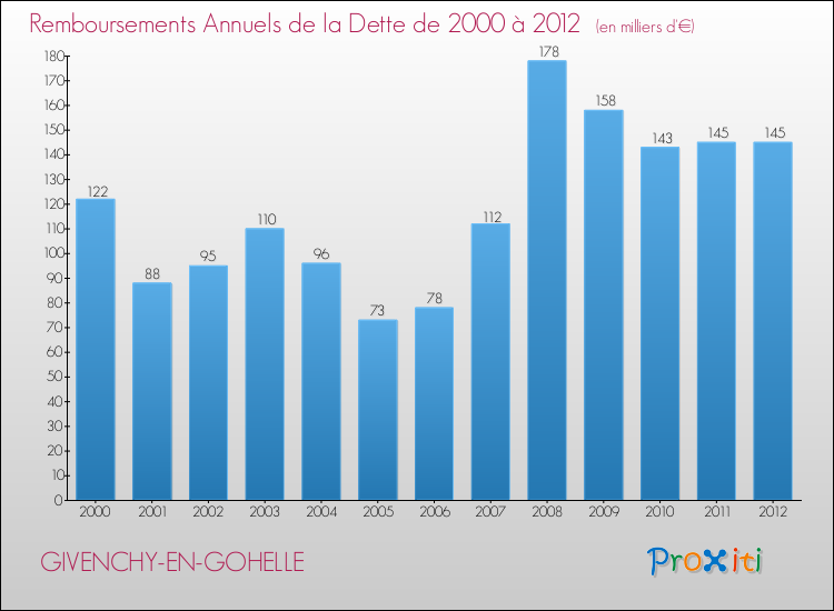 Evolution de l'annuité de la dette pour la commune de GIVENCHY-EN-GOHELLE de 2000 à 2012 Annuités de la dette pour GIVENCHY-EN-GOHELLE de 2000 à 2012