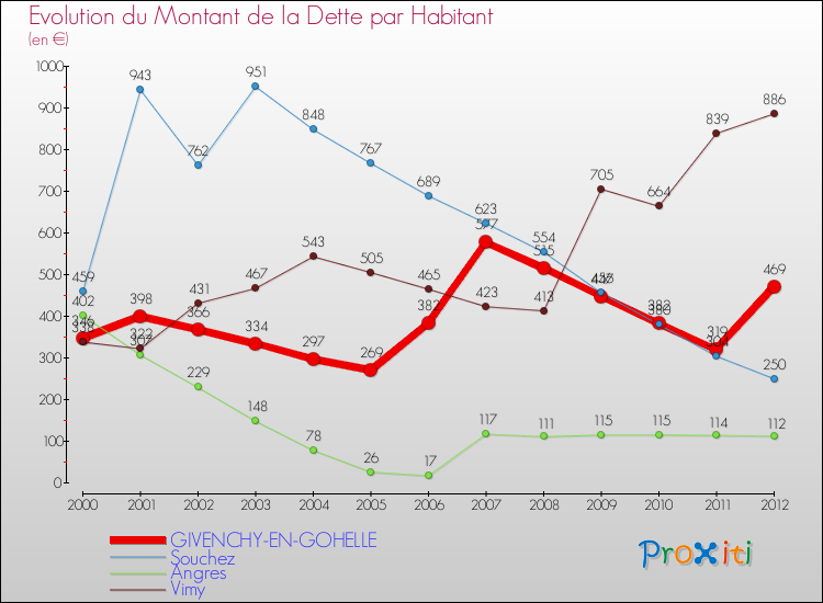 Evolution de la dette par habitant pour la commune de GIVENCHY-EN-GOHELLE et les communes proches de 2000 à 2012 Comparaison de la dette par habitant pour GIVENCHY-EN-GOHELLE et les communes voisines de 2000 à 2012