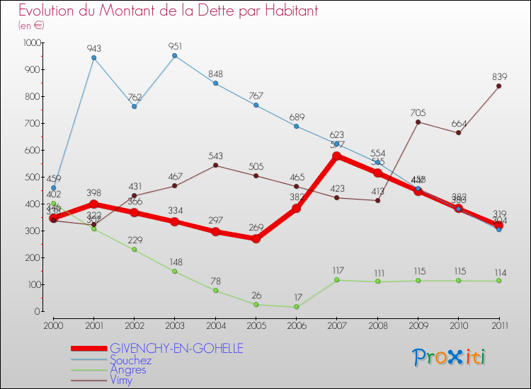 Evolution de la dette par habitant pour la commune de GIVENCHY-EN-GOHELLE et les communes proches Comparaison de la dette par habitant pour GIVENCHY-EN-GOHELLE et les communes voisines