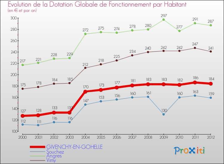 Evolution et montant de la dotation globale de fonctionnement par Habitant pour GIVENCHY-EN-GOHELLE et les communes proches Comparaison des dotations globales de fonctionnement par habitant pour GIVENCHY-EN-GOHELLE et les communes voisines