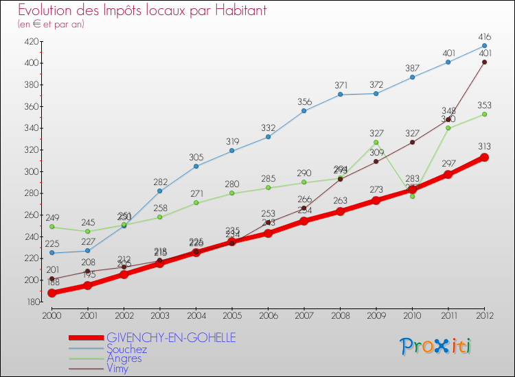 Evolution et montant des impôts locaux par Habitant pour GIVENCHY-EN-GOHELLE et les communes proches Comparaison des impôts locaux par habitant pour GIVENCHY-EN-GOHELLE et les communes voisines