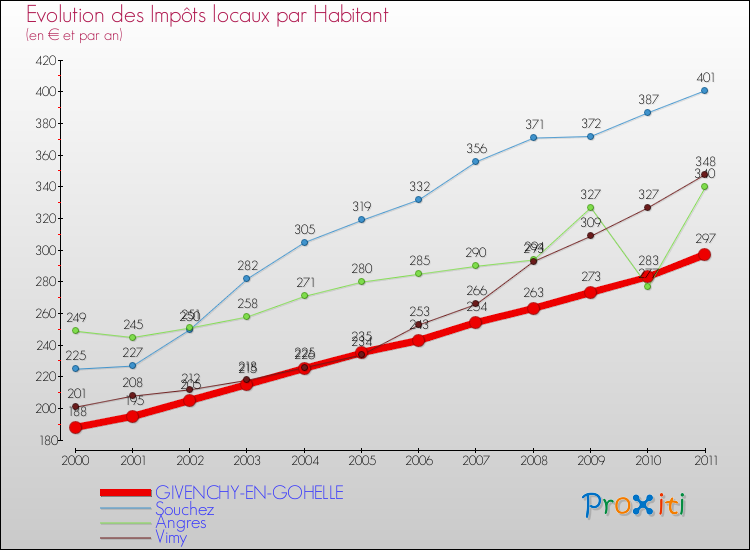 Evolution et montant des impôts locaux par Habitant pour GIVENCHY-EN-GOHELLE et les communes proches Comparaison des impôts locaux par habitant pour GIVENCHY-EN-GOHELLE et les communes voisines
