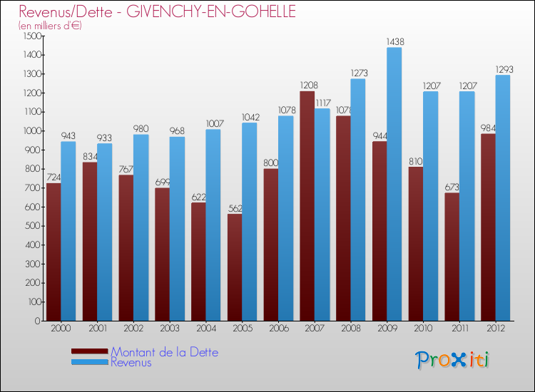 Evolution comparée de la dette et des revenus pour la commune de GIVENCHY-EN-GOHELLE de 2000 à 2012 Comparaison de la dette et des revenus pour GIVENCHY-EN-GOHELLE de 2000 à 2012
