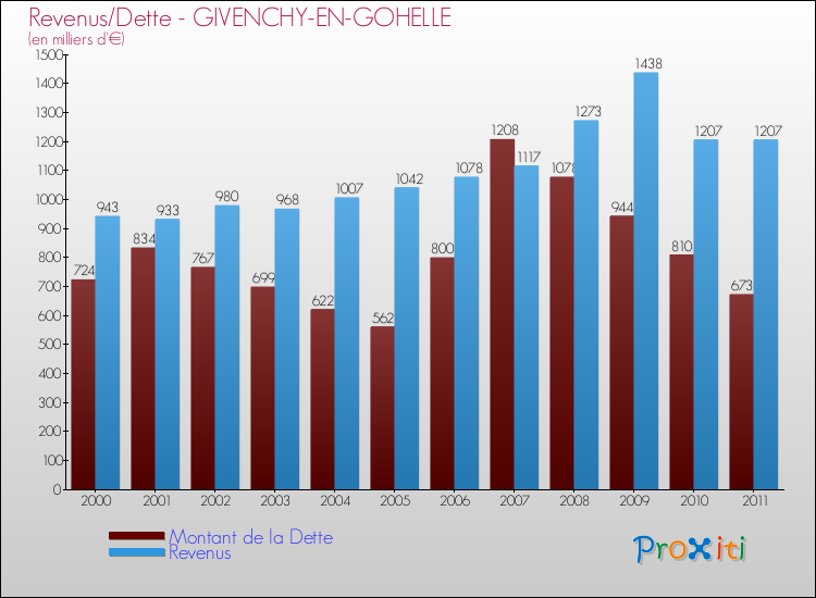 Evolution comparée de la dette et des revenus pour la commune de GIVENCHY-EN-GOHELLE de 2000 à 2011 Comparaison de la dette et des revenus pour GIVENCHY-EN-GOHELLE de 2000 à 2011