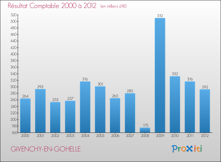 Evolution du résultat comptable pour la commune de GIVENCHY-EN-GOHELLE de 2000 à 2012 Evolution du résultat comptable pour GIVENCHY-EN-GOHELLE de 2000 à 2012