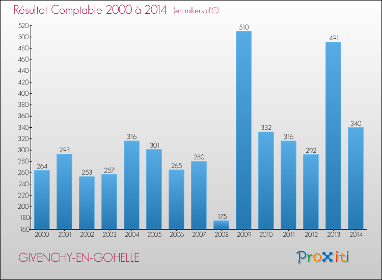 Evolution du résultat comptable pour la commune de GIVENCHY-EN-GOHELLE de 2000 à 2014 Evolution du résultat comptable pour GIVENCHY-EN-GOHELLE de 2000 à 2014