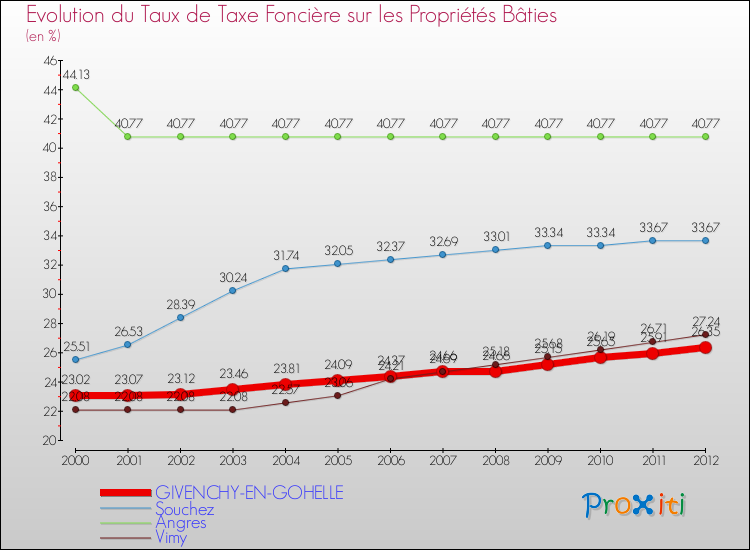 Evolution du taux de la taxe foncière sur le bati pour GIVENCHY-EN-GOHELLE et les communes proches de 2000 à 2012 Comparaison des taux de taxe foncière sur le bati pour GIVENCHY-EN-GOHELLE et les communes voisines de 2000 à 2012
