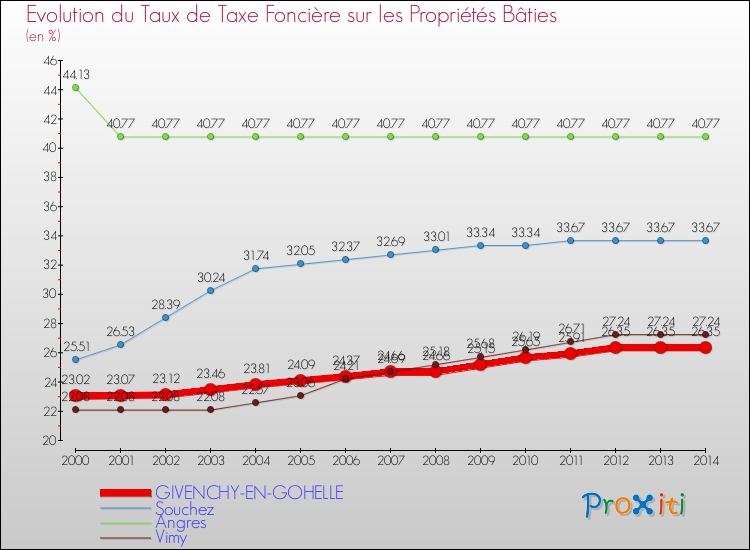 Evolution du taux de la taxe foncière sur le bati pour GIVENCHY-EN-GOHELLE et les communes proches de 2000 à 2014 Comparaison des taux de taxe foncière sur le bati pour GIVENCHY-EN-GOHELLE et les communes voisines de 2000 à 2014