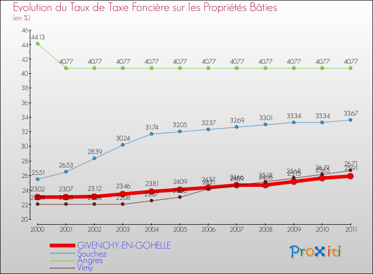 Evolution du taux de la taxe foncière sur le bati pour GIVENCHY-EN-GOHELLE et les communes proches Comparaison des taux de taxe foncière sur le bati pour GIVENCHY-EN-GOHELLE et les communes voisines