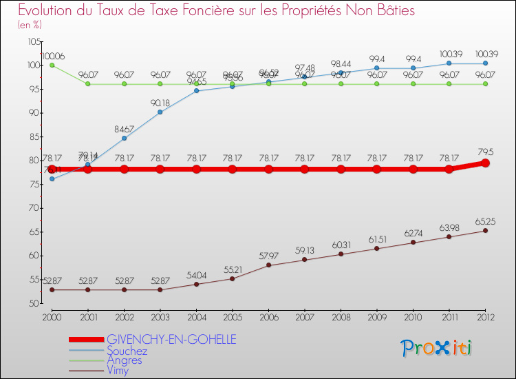 Evolution du taux de la taxe foncière sur les immeubles et terrains non batis pour GIVENCHY-EN-GOHELLE et les communes proches de 2000 à 2012 Comparaison des taux de la taxe foncière sur les immeubles et terrains non batis pour GIVENCHY-EN-GOHELLE et les communes voisines de 2000 à 2012