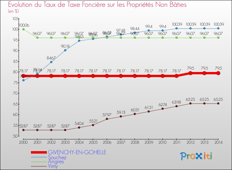Evolution du taux de la taxe foncière sur les immeubles et terrains non batis pour GIVENCHY-EN-GOHELLE et les communes proches de 2000 à 2014 Comparaison des taux de la taxe foncière sur les immeubles et terrains non batis pour GIVENCHY-EN-GOHELLE et les communes voisines de 2000 à 2014