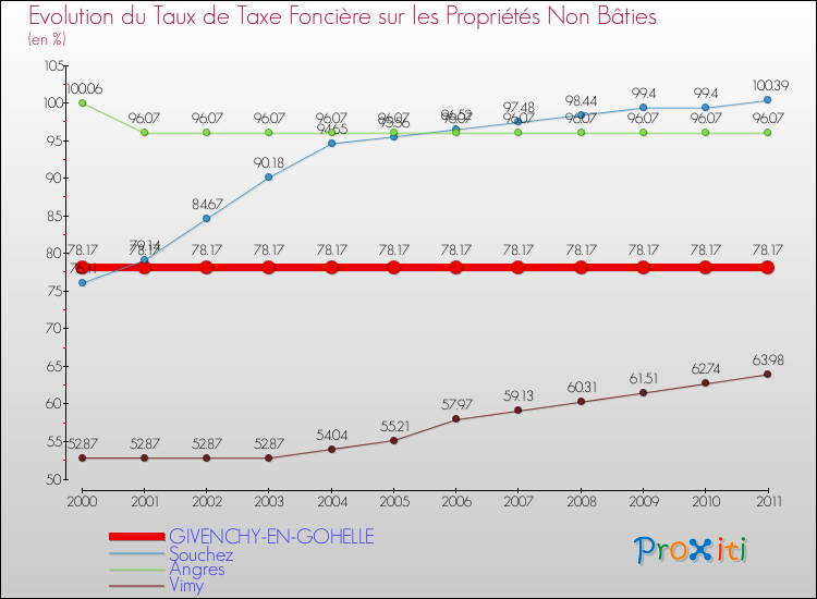 Evolution du taux de la taxe foncière sur les immeubles et terrains non batis pour GIVENCHY-EN-GOHELLE et les communes proches Comparaison des taux de la taxe foncière sur les immeubles et terrains non batis pour GIVENCHY-EN-GOHELLE et les communes voisines
