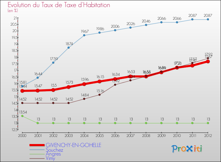 Evolution du taux de la taxe d'habitation pour GIVENCHY-EN-GOHELLE et les communes proches Comparaison des taux de la taxe d'habitation pour GIVENCHY-EN-GOHELLE et les communes voisines