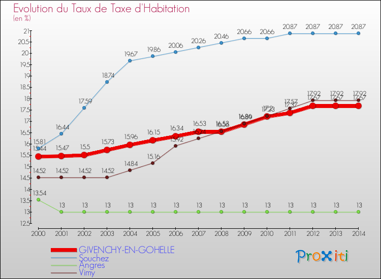 Evolution du taux de la taxe d'habitation pour GIVENCHY-EN-GOHELLE et les communes proches de 2000 à 2014 Comparaison des taux de la taxe d'habitation pour GIVENCHY-EN-GOHELLE et les communes voisines de 2000 à 2014