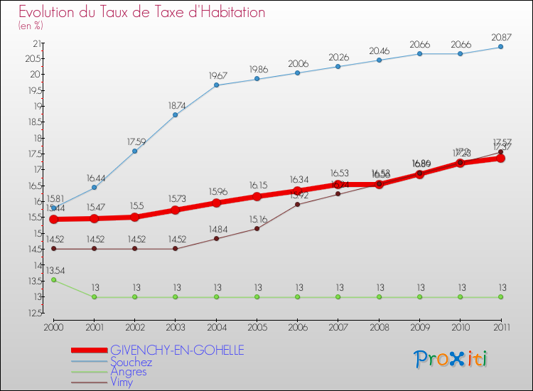 Evolution du taux de la taxe d'habitation pour GIVENCHY-EN-GOHELLE et les communes proches Comparaison des taux de la taxe d'habitation pour GIVENCHY-EN-GOHELLE et les communes voisines