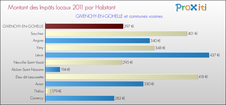 Montant des impôts locaux par Habitant pour GIVENCHY-EN-GOHELLE et les communes proches Comparaison des impôts locaux par habitant pour GIVENCHY-EN-GOHELLE et les communes voisines
