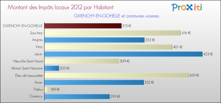 Montant des impôts locaux par Habitant pour GIVENCHY-EN-GOHELLE et les communes proches Comparaison des impôts locaux par habitant pour GIVENCHY-EN-GOHELLE et les communes voisines