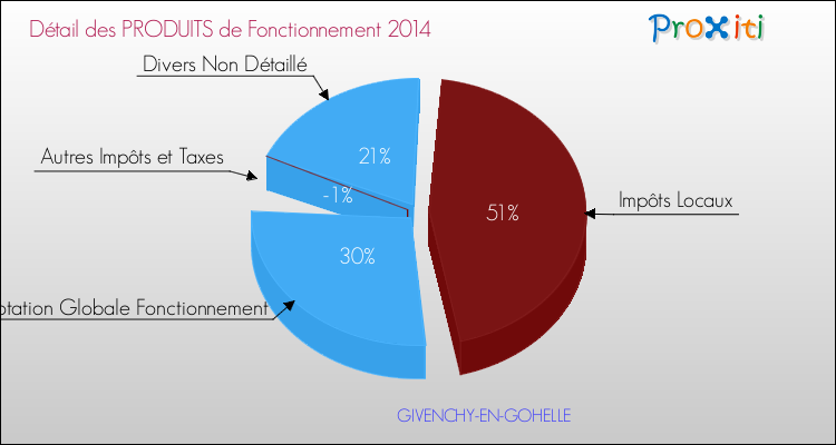 Décomposition du Budget de Fonctionnement 2014 de la commune de GIVENCHY-EN-GOHELLE Budget de Fonctionnement 2014 pour la commune de GIVENCHY-EN-GOHELLE