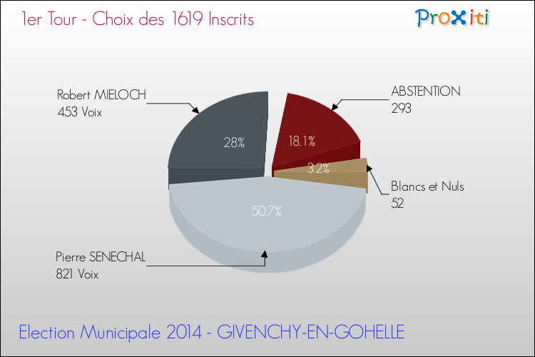 Résultats par rapport aux inscrits au 1er Tour des Elections Municipales 2014 de la commune de GIVENCHY-EN-GOHELLE Elections Municipales 2014 - Résultats par rapport aux inscrits au 1er Tour pour la commune de GIVENCHY-EN-GOHELLE