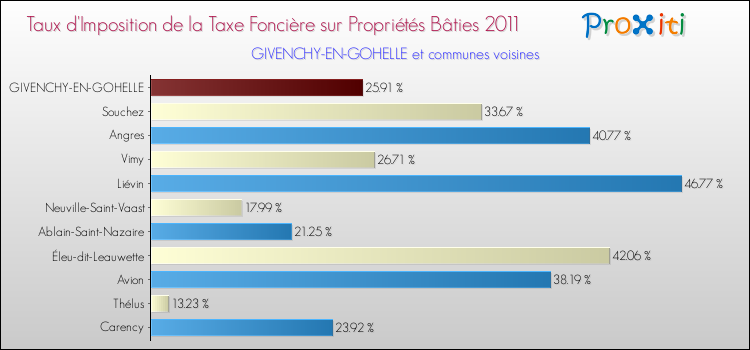 Taux d'imposition de la taxe foncière sur le bati 2011 pour GIVENCHY-EN-GOHELLE et les communes proches Comparaison des taux d'imposition de la taxe foncière sur le bati 2011 pour GIVENCHY-EN-GOHELLE et les communes voisines