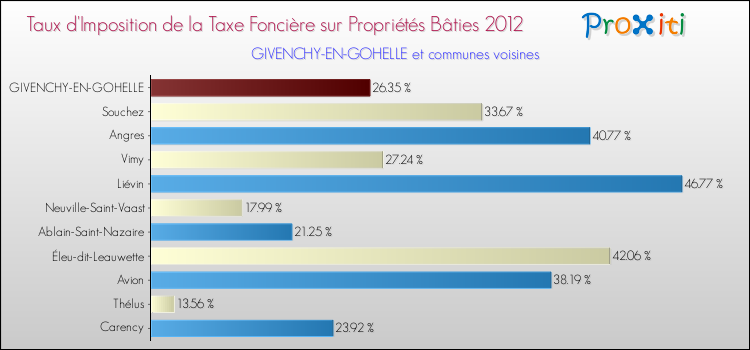 Taux d'imposition de la taxe foncière sur le bati 2012 pour GIVENCHY-EN-GOHELLE et les communes proches Comparaison des taux d'imposition de la taxe foncière sur le bati 2012 pour GIVENCHY-EN-GOHELLE et les communes voisines