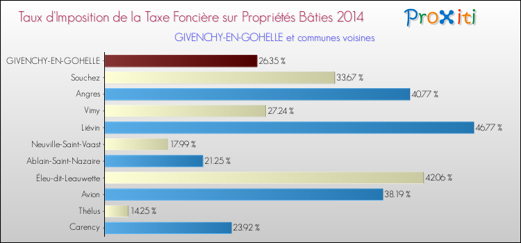 Taux d'imposition de la taxe foncière sur le bati 2014 pour GIVENCHY-EN-GOHELLE et les communes proches Comparaison des taux d'imposition de la taxe foncière sur le bati 2014 pour GIVENCHY-EN-GOHELLE et les communes voisines