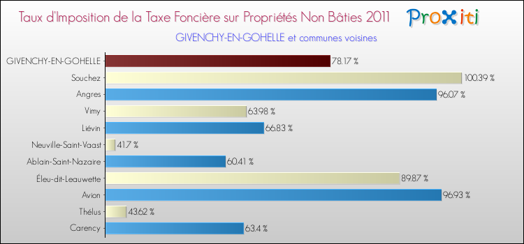 Taux d'imposition de la taxe foncière sur les immeubles et terrains non batis 2011 pour GIVENCHY-EN-GOHELLE et les communes proches Comparaison des taux d'imposition de la taxe foncière sur les immeubles et terrains non batis 2011 pour GIVENCHY-EN-GOHELLE et les communes voisines