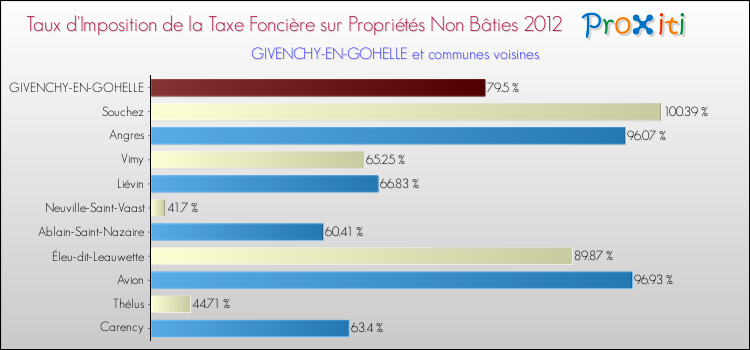 Taux d'imposition de la taxe foncière sur les immeubles et terrains non batis 2012 pour GIVENCHY-EN-GOHELLE et les communes proches Comparaison des taux d'imposition de la taxe foncière sur les immeubles et terrains non batis 2012 pour GIVENCHY-EN-GOHELLE et les communes voisines