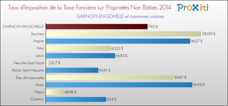 Taux d'imposition de la taxe foncière sur les immeubles et terrains non batis 2014 pour GIVENCHY-EN-GOHELLE et les communes proches Comparaison des taux d'imposition de la taxe foncière sur les immeubles et terrains non batis 2014 pour GIVENCHY-EN-GOHELLE et les communes voisines