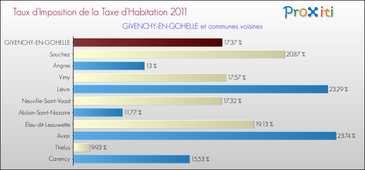 Taux d'imposition de la taxe d'habitation 2011 pour GIVENCHY-EN-GOHELLE et les communes proches Comparaison des taux d'imposition de la taxe d'habitation 2011 pour GIVENCHY-EN-GOHELLE et les communes voisines