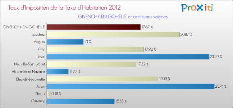 Taux d'imposition de la taxe d'habitation 2012 pour GIVENCHY-EN-GOHELLE et les communes proches Comparaison des taux d'imposition de la taxe d'habitation 2012 pour GIVENCHY-EN-GOHELLE et les communes voisines