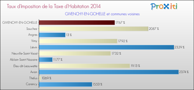 Taux d'imposition de la taxe d'habitation 2014 pour GIVENCHY-EN-GOHELLE et les communes proches Comparaison des taux d'imposition de la taxe d'habitation 2014 pour GIVENCHY-EN-GOHELLE et les communes voisines