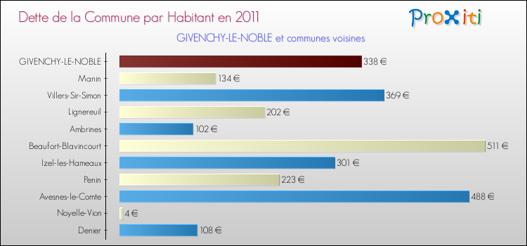 Dette par habitant de la commune en 2011 pour GIVENCHY-LE-NOBLE et les communes proches Comparaison de la dette par habitant de la commune en 2011 pour GIVENCHY-LE-NOBLE et les communes voisines