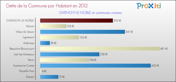 Dette par habitant de la commune en 2012 pour GIVENCHY-LE-NOBLE et les communes proches Comparaison de la dette par habitant de la commune en 2012 pour GIVENCHY-LE-NOBLE et les communes voisines