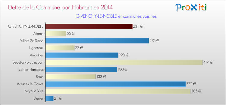 Dette par habitant de la commune en 2014 pour GIVENCHY-LE-NOBLE et les communes proches Comparaison de la dette par habitant de la commune en 2014 pour GIVENCHY-LE-NOBLE et les communes voisines