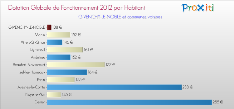 Montant des dotations globales de fonctionnement DGF par Habitant pour GIVENCHY-LE-NOBLE et les communes proches Comparaison des des dotations globales de fonctionnement DGF par habitant pour GIVENCHY-LE-NOBLE et les communes voisines