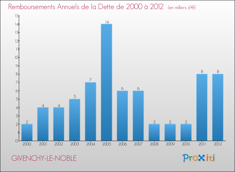 Evolution de l'annuité de la dette pour la commune de GIVENCHY-LE-NOBLE de 2000 à 2012 Annuités de la dette pour GIVENCHY-LE-NOBLE de 2000 à 2012