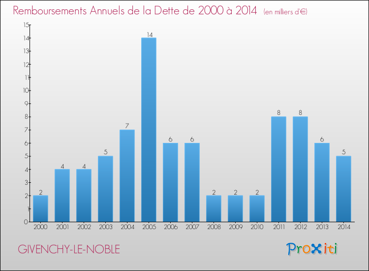 Evolution de l'annuité de la dette pour la commune de GIVENCHY-LE-NOBLE de 2000 à 2014 Annuités de la dette pour GIVENCHY-LE-NOBLE de 2000 à 2014