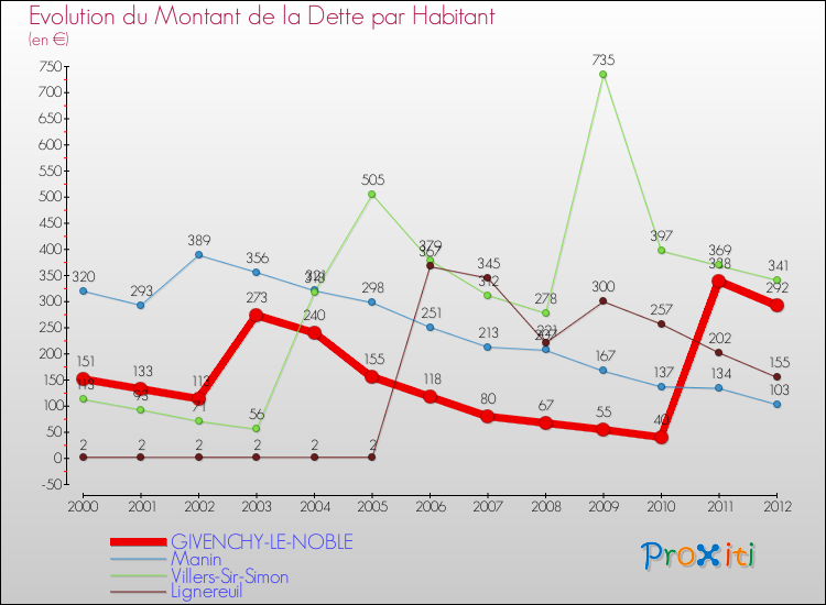 Evolution de la dette par habitant pour la commune de GIVENCHY-LE-NOBLE et les communes proches de 2000 à 2012 Comparaison de la dette par habitant pour GIVENCHY-LE-NOBLE et les communes voisines de 2000 à 2012