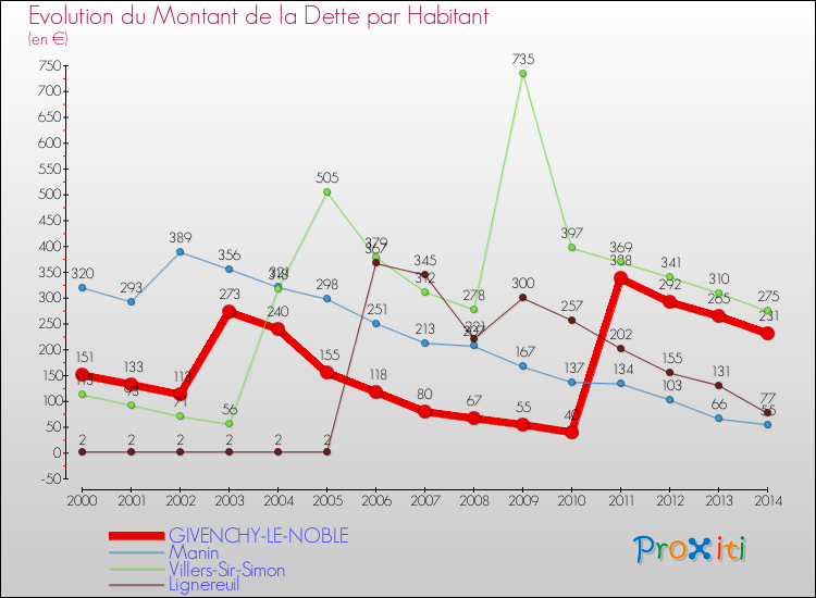 Evolution de la dette par habitant pour la commune de GIVENCHY-LE-NOBLE et les communes proches de 2000 à 2014 Comparaison de la dette par habitant pour GIVENCHY-LE-NOBLE et les communes voisines de 2000 à 2014