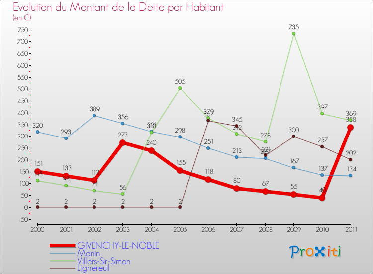 Evolution de la dette par habitant pour la commune de GIVENCHY-LE-NOBLE et les communes proches Comparaison de la dette par habitant pour GIVENCHY-LE-NOBLE et les communes voisines