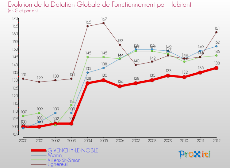Evolution et montant de la dotation globale de fonctionnement par Habitant pour GIVENCHY-LE-NOBLE et les communes proches Comparaison des dotations globales de fonctionnement par habitant pour GIVENCHY-LE-NOBLE et les communes voisines