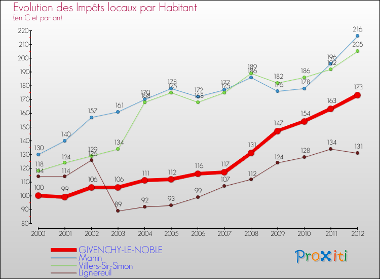 Evolution et montant des impôts locaux par Habitant pour GIVENCHY-LE-NOBLE et les communes proches Comparaison des impôts locaux par habitant pour GIVENCHY-LE-NOBLE et les communes voisines