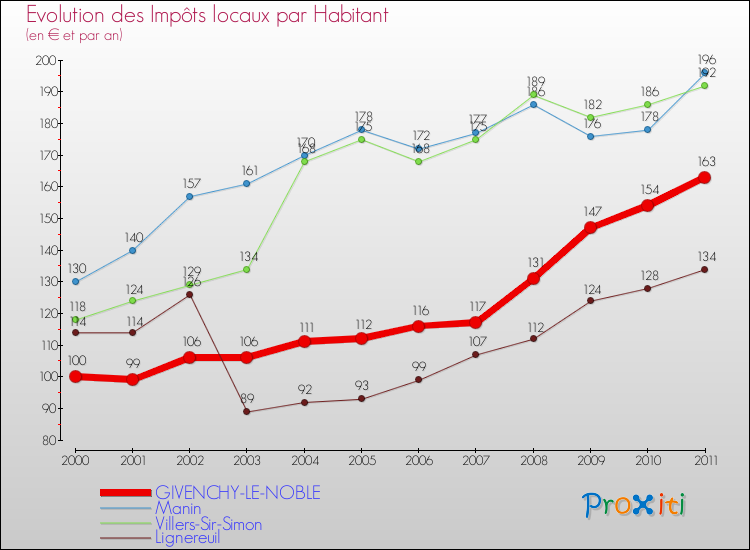 Evolution et montant des impôts locaux par Habitant pour GIVENCHY-LE-NOBLE et les communes proches Comparaison des impôts locaux par habitant pour GIVENCHY-LE-NOBLE et les communes voisines