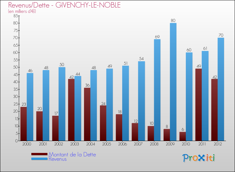 Evolution comparée de la dette et des revenus pour la commune de GIVENCHY-LE-NOBLE de 2000 à 2012 Comparaison de la dette et des revenus pour GIVENCHY-LE-NOBLE de 2000 à 2012
